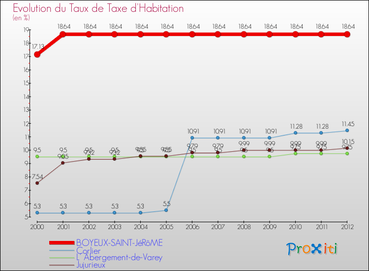 Evolution du taux de la taxe d'habitation pour BOYEUX-SAINT-JéRôME et les communes proches Comparaison des taux de la taxe d'habitation pour BOYEUX-SAINT-JéRôME et les communes voisines