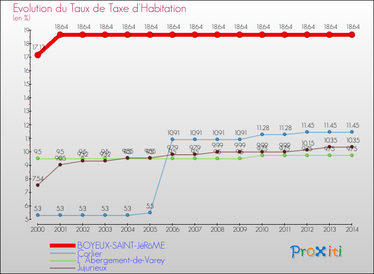 Evolution du taux de la taxe d'habitation pour BOYEUX-SAINT-JéRôME et les communes proches de 2000 à 2014 Comparaison des taux de la taxe d'habitation pour BOYEUX-SAINT-JéRôME et les communes voisines de 2000 à 2014
