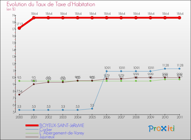 Evolution du taux de la taxe d'habitation pour BOYEUX-SAINT-JéRôME et les communes proches Comparaison des taux de la taxe d'habitation pour BOYEUX-SAINT-JéRôME et les communes voisines