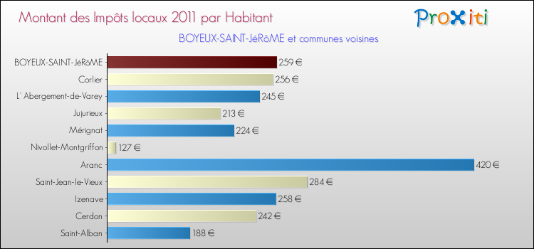 Montant des impôts locaux par Habitant pour BOYEUX-SAINT-JéRôME et les communes proches Comparaison des impôts locaux par habitant pour BOYEUX-SAINT-JéRôME et les communes voisines