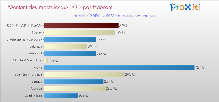 Montant des impôts locaux par Habitant pour BOYEUX-SAINT-JéRôME et les communes proches Comparaison des impôts locaux par habitant pour BOYEUX-SAINT-JéRôME et les communes voisines