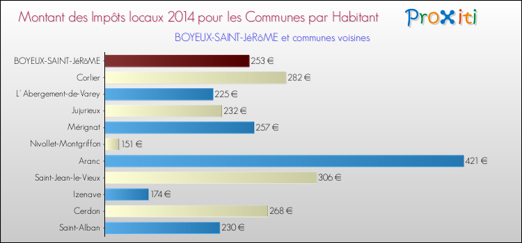 Montant des impôts locaux par Habitant pour BOYEUX-SAINT-JéRôME et les communes proches en 2014 Comparaison des impôts locaux par habitant pour BOYEUX-SAINT-JéRôME et les communes voisines en 2014