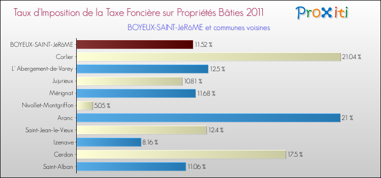 Taux d'imposition de la taxe foncière sur le bati 2011 pour BOYEUX-SAINT-JéRôME et les communes proches Comparaison des taux d'imposition de la taxe foncière sur le bati 2011 pour BOYEUX-SAINT-JéRôME et les communes voisines