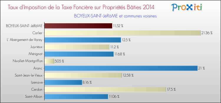 Taux d'imposition de la taxe foncière sur le bati 2014 pour BOYEUX-SAINT-JéRôME et les communes proches Comparaison des taux d'imposition de la taxe foncière sur le bati 2014 pour BOYEUX-SAINT-JéRôME et les communes voisines