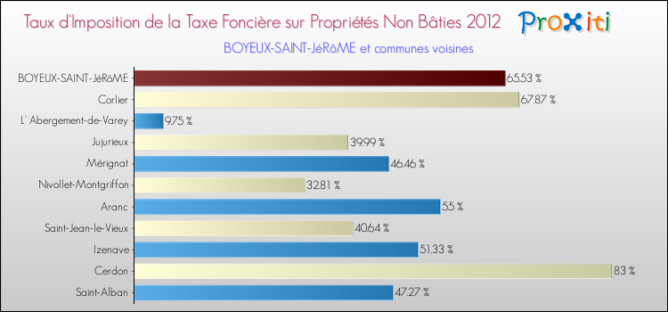 Taux d'imposition de la taxe foncière sur les immeubles et terrains non batis 2012 pour BOYEUX-SAINT-JéRôME et les communes proches Comparaison des taux d'imposition de la taxe foncière sur les immeubles et terrains non batis 2012 pour BOYEUX-SAINT-JéRôME et les communes voisines