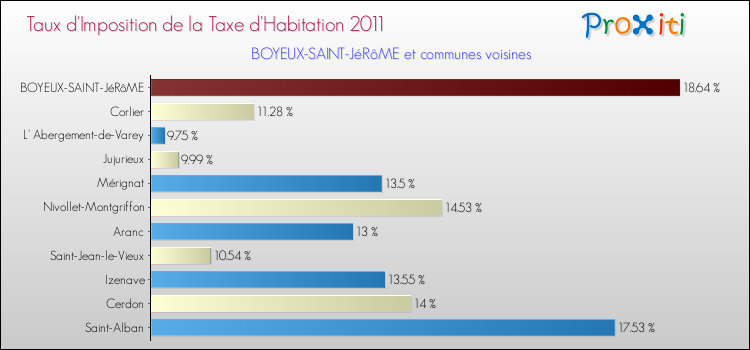 Taux d'imposition de la taxe d'habitation 2011 pour BOYEUX-SAINT-JéRôME et les communes proches Comparaison des taux d'imposition de la taxe d'habitation 2011 pour BOYEUX-SAINT-JéRôME et les communes voisines