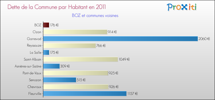 Dette par habitant de la commune en 2011 pour BOZ et les communes proches Comparaison de la dette par habitant de la commune en 2011 pour BOZ et les communes voisines