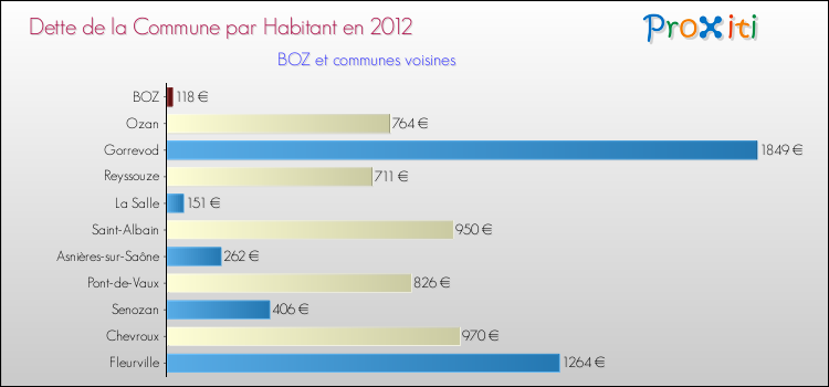 Dette par habitant de la commune en 2012 pour BOZ et les communes proches Comparaison de la dette par habitant de la commune en 2012 pour BOZ et les communes voisines