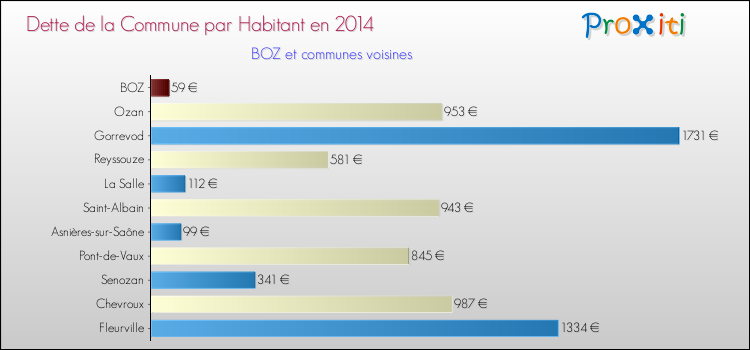 Dette par habitant de la commune en 2014 pour BOZ et les communes proches Comparaison de la dette par habitant de la commune en 2014 pour BOZ et les communes voisines