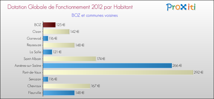 Montant des dotations globales de fonctionnement DGF par Habitant pour BOZ et les communes proches Comparaison des des dotations globales de fonctionnement DGF par habitant pour BOZ et les communes voisines