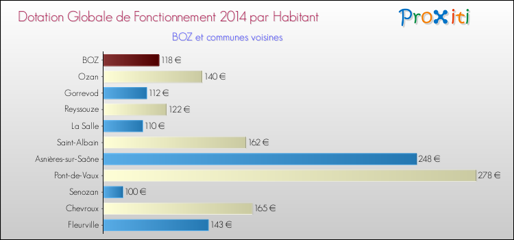 Montant des dotations globales de fonctionnement DGF par Habitant pour BOZ et les communes proches en 2014. Comparaison des des dotations globales de fonctionnement DGF par habitant pour BOZ et les communes voisines en 2014.