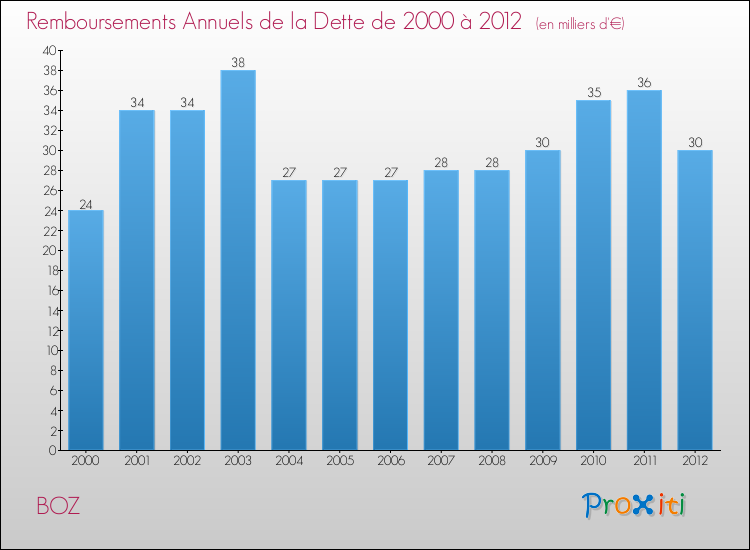 Evolution de l'annuité de la dette pour la commune de BOZ de 2000 à 2012 Annuités de la dette pour BOZ de 2000 à 2012