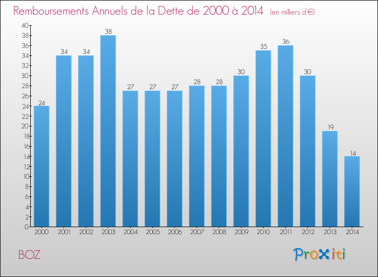 Evolution de l'annuité de la dette pour la commune de BOZ de 2000 à 2014 Annuités de la dette pour BOZ de 2000 à 2014