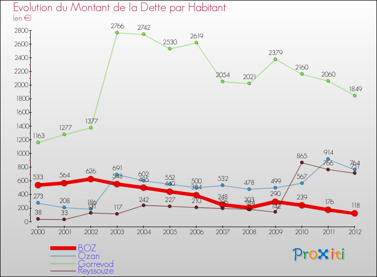 Evolution de la dette par habitant pour la commune de BOZ et les communes proches de 2000 à 2012 Comparaison de la dette par habitant pour BOZ et les communes voisines de 2000 à 2012