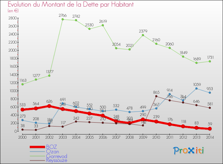 Evolution de la dette par habitant pour la commune de BOZ et les communes proches de 2000 à 2014 Comparaison de la dette par habitant pour BOZ et les communes voisines de 2000 à 2014