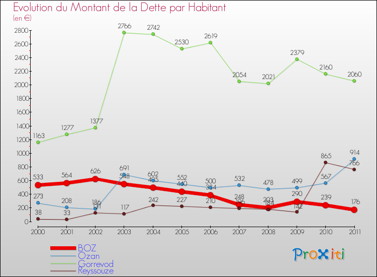 Evolution de la dette par habitant pour la commune de BOZ et les communes proches Comparaison de la dette par habitant pour BOZ et les communes voisines