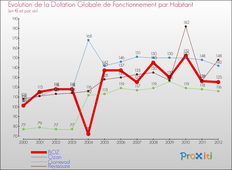 Evolution et montant de la dotation globale de fonctionnement par Habitant pour BOZ et les communes proches Comparaison des dotations globales de fonctionnement par habitant pour BOZ et les communes voisines