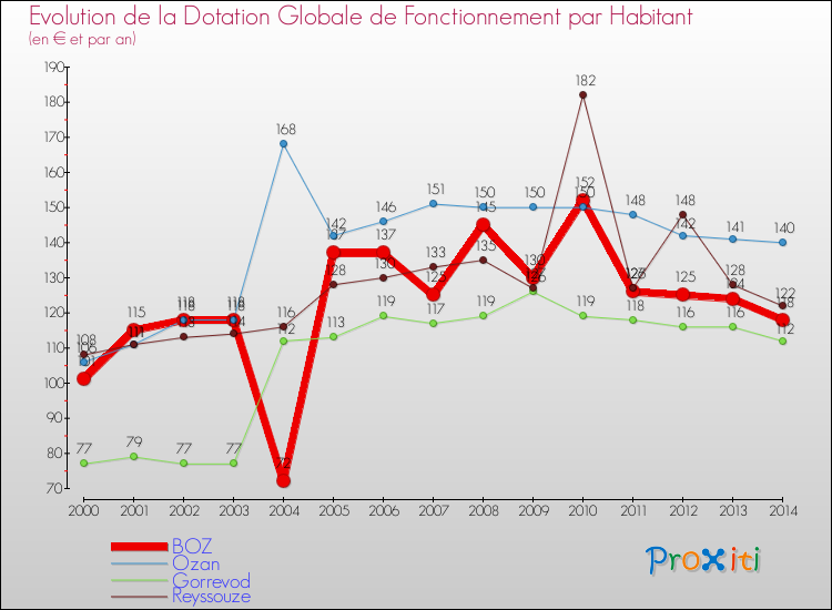 Evolution et montant de la dotation globale de fonctionnement par Habitant pour BOZ et les communes proches de 2000 à 2014. Comparaison des dotations globales de fonctionnement par habitant pour BOZ et les communes voisines de 2000 à 2014.