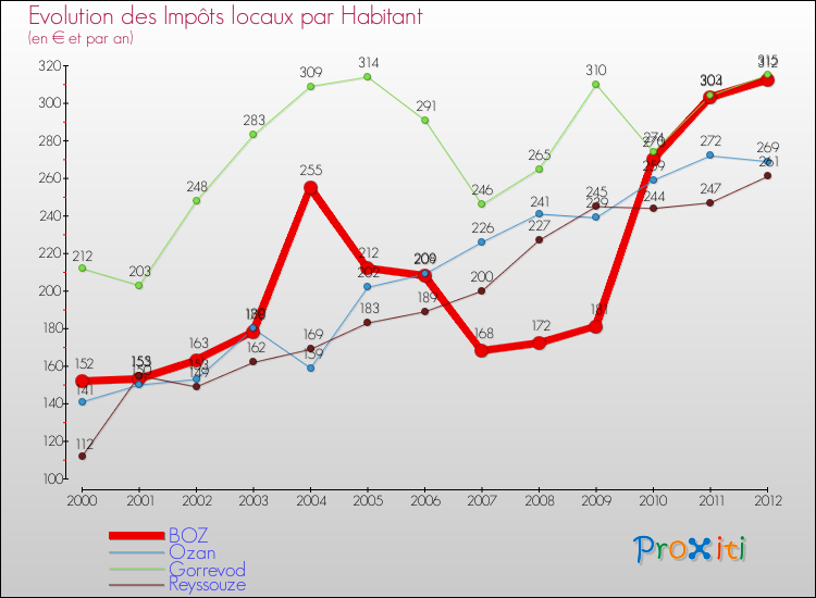 Evolution et montant des impôts locaux par Habitant pour BOZ et les communes proches Comparaison des impôts locaux par habitant pour BOZ et les communes voisines