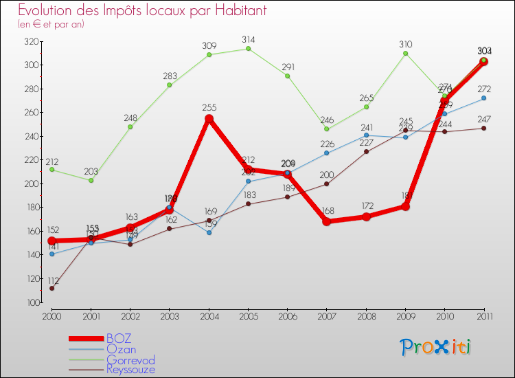 Evolution et montant des impôts locaux par Habitant pour BOZ et les communes proches Comparaison des impôts locaux par habitant pour BOZ et les communes voisines