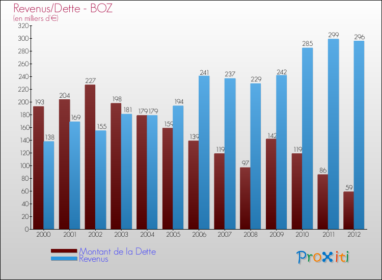 Evolution comparée de la dette et des revenus pour la commune de BOZ de 2000 à 2012 Comparaison de la dette et des revenus pour BOZ de 2000 à 2012