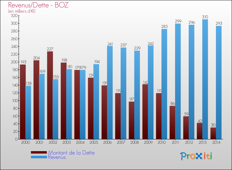 Evolution comparée de la dette et des revenus pour la commune de BOZ de 2000 à 2014 Comparaison de la dette et des revenus pour BOZ de 2000 à 2014