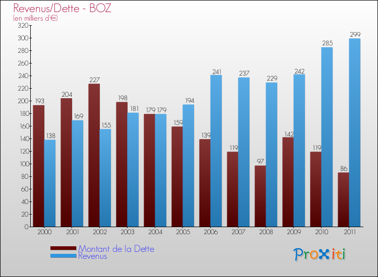 Evolution comparée de la dette et des revenus pour la commune de BOZ de 2000 à 2011 Comparaison de la dette et des revenus pour BOZ de 2000 à 2011