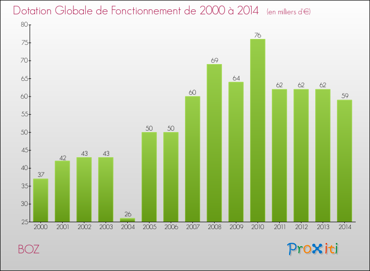 Evolution du montant de la Dotation Globale de Fonctionnement pour la commune de BOZ de 2000 à 2014 Evolution du montant de la Dotation Globale de Fonctionnement pour BOZ de 2000 à 2014