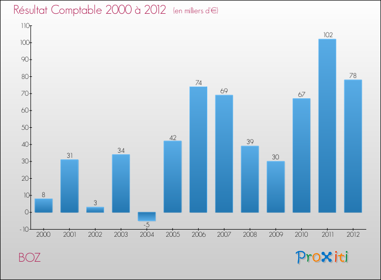 Evolution du résultat comptable pour la commune de BOZ de 2000 à 2012 Evolution du résultat comptable pour BOZ de 2000 à 2012