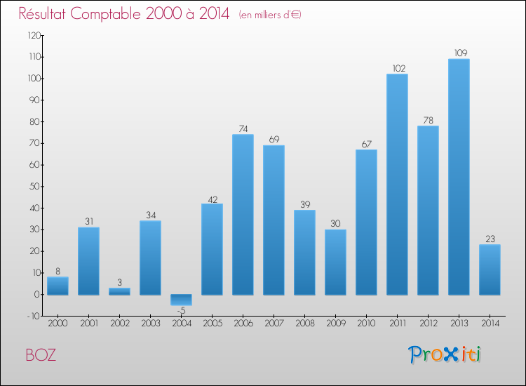 Evolution du résultat comptable pour la commune de BOZ de 2000 à 2014 Evolution du résultat comptable pour BOZ de 2000 à 2014