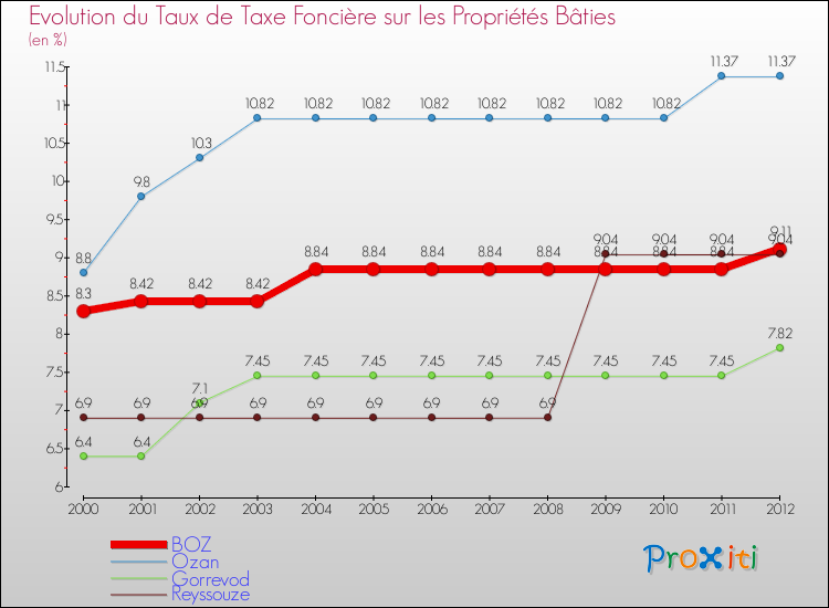 Evolution du taux de la taxe foncière sur le bati pour BOZ et les communes proches de 2000 à 2012 Comparaison des taux de taxe foncière sur le bati pour BOZ et les communes voisines de 2000 à 2012