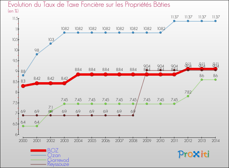 Evolution du taux de la taxe foncière sur le bati pour BOZ et les communes proches de 2000 à 2014 Comparaison des taux de taxe foncière sur le bati pour BOZ et les communes voisines de 2000 à 2014