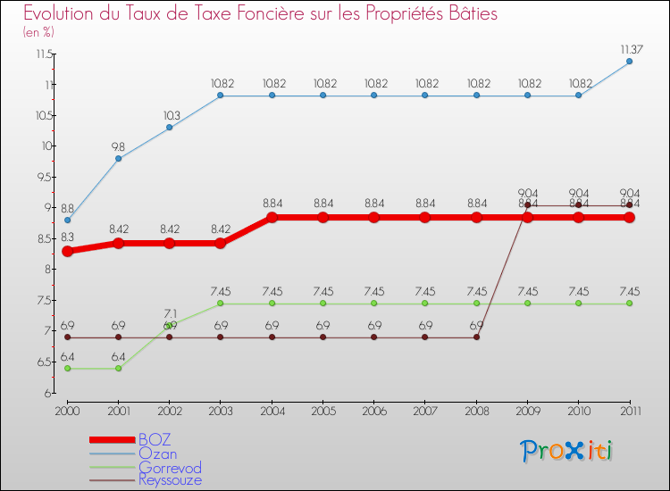 Evolution du taux de la taxe foncière sur le bati pour BOZ et les communes proches Comparaison des taux de taxe foncière sur le bati pour BOZ et les communes voisines