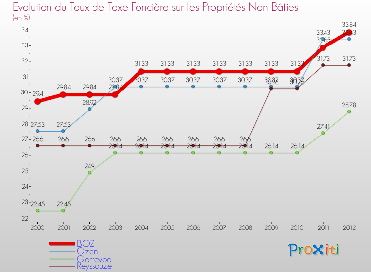 Evolution du taux de la taxe foncière sur les immeubles et terrains non batis pour BOZ et les communes proches de 2000 à 2012 Comparaison des taux de la taxe foncière sur les immeubles et terrains non batis pour BOZ et les communes voisines de 2000 à 2012