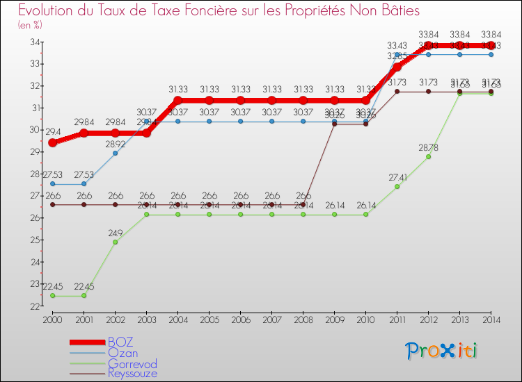 Evolution du taux de la taxe foncière sur les immeubles et terrains non batis pour BOZ et les communes proches de 2000 à 2014 Comparaison des taux de la taxe foncière sur les immeubles et terrains non batis pour BOZ et les communes voisines de 2000 à 2014