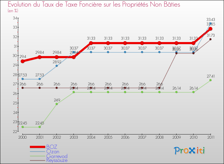 Evolution du taux de la taxe foncière sur les immeubles et terrains non batis pour BOZ et les communes proches Comparaison des taux de la taxe foncière sur les immeubles et terrains non batis pour BOZ et les communes voisines