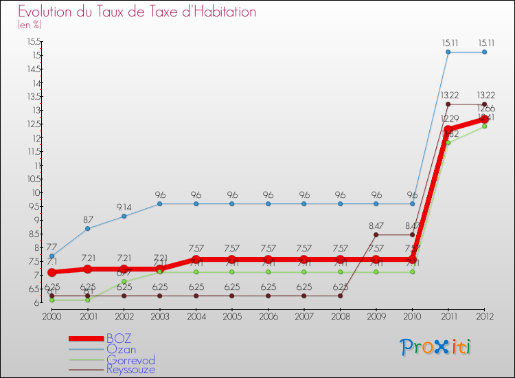 Evolution du taux de la taxe d'habitation pour BOZ et les communes proches Comparaison des taux de la taxe d'habitation pour BOZ et les communes voisines