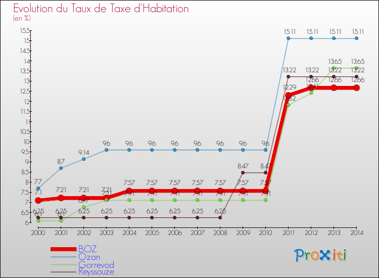 Evolution du taux de la taxe d'habitation pour BOZ et les communes proches de 2000 à 2014 Comparaison des taux de la taxe d'habitation pour BOZ et les communes voisines de 2000 à 2014
