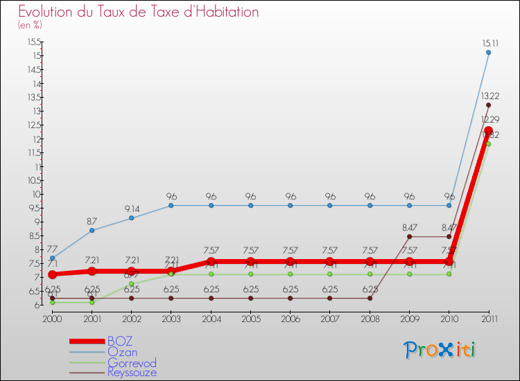 Evolution du taux de la taxe d'habitation pour BOZ et les communes proches Comparaison des taux de la taxe d'habitation pour BOZ et les communes voisines