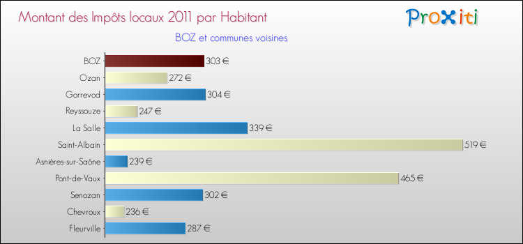 Montant des impôts locaux par Habitant pour BOZ et les communes proches Comparaison des impôts locaux par habitant pour BOZ et les communes voisines
