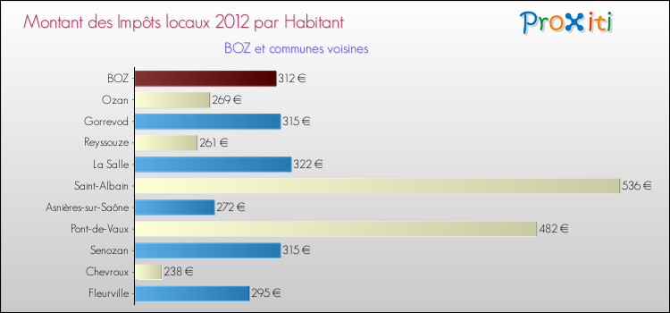 Montant des impôts locaux par Habitant pour BOZ et les communes proches Comparaison des impôts locaux par habitant pour BOZ et les communes voisines