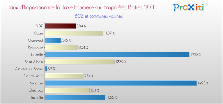 Taux d'imposition de la taxe foncière sur le bati 2011 pour BOZ et les communes proches Comparaison des taux d'imposition de la taxe foncière sur le bati 2011 pour BOZ et les communes voisines