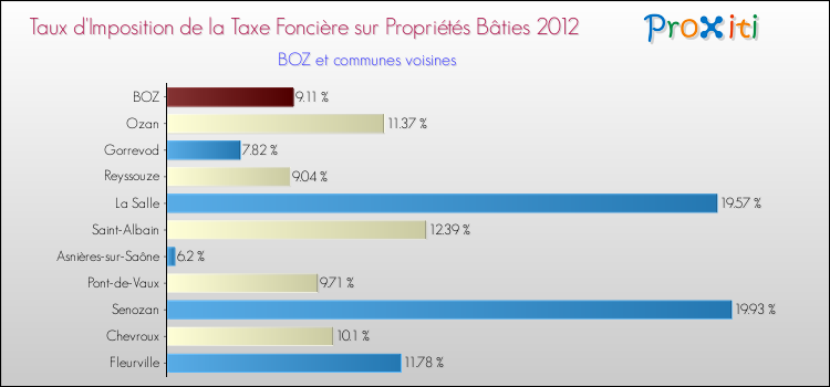 Taux d'imposition de la taxe foncière sur le bati 2012 pour BOZ et les communes proches Comparaison des taux d'imposition de la taxe foncière sur le bati 2012 pour BOZ et les communes voisines