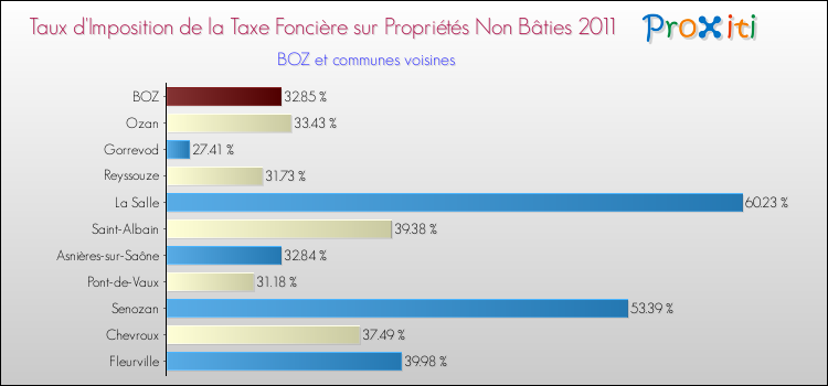 Taux d'imposition de la taxe foncière sur les immeubles et terrains non batis 2011 pour BOZ et les communes proches Comparaison des taux d'imposition de la taxe foncière sur les immeubles et terrains non batis 2011 pour BOZ et les communes voisines