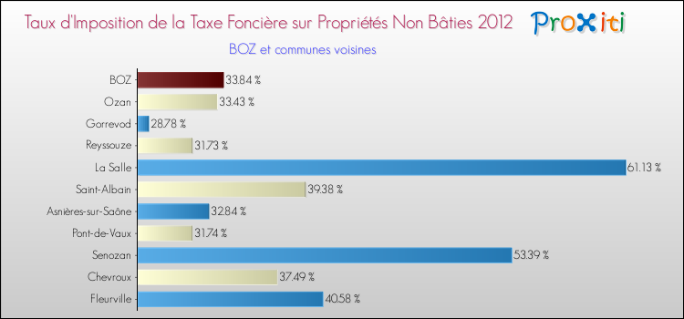 Taux d'imposition de la taxe foncière sur les immeubles et terrains non batis 2012 pour BOZ et les communes proches Comparaison des taux d'imposition de la taxe foncière sur les immeubles et terrains non batis 2012 pour BOZ et les communes voisines