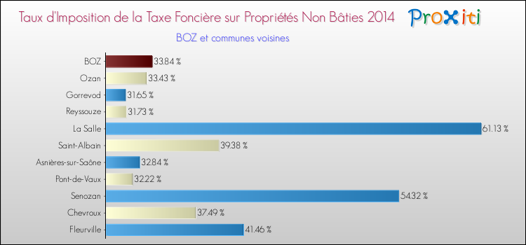 Taux d'imposition de la taxe foncière sur les immeubles et terrains non batis 2014 pour BOZ et les communes proches Comparaison des taux d'imposition de la taxe foncière sur les immeubles et terrains non batis 2014 pour BOZ et les communes voisines