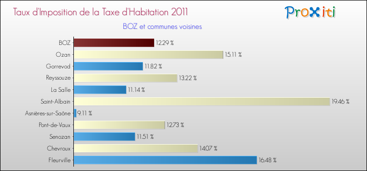 Taux d'imposition de la taxe d'habitation 2011 pour BOZ et les communes proches Comparaison des taux d'imposition de la taxe d'habitation 2011 pour BOZ et les communes voisines