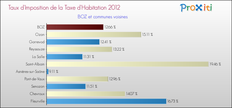 Taux d'imposition de la taxe d'habitation 2012 pour BOZ et les communes proches Comparaison des taux d'imposition de la taxe d'habitation 2012 pour BOZ et les communes voisines