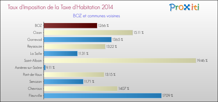 Taux d'imposition de la taxe d'habitation 2014 pour BOZ et les communes proches Comparaison des taux d'imposition de la taxe d'habitation 2014 pour BOZ et les communes voisines