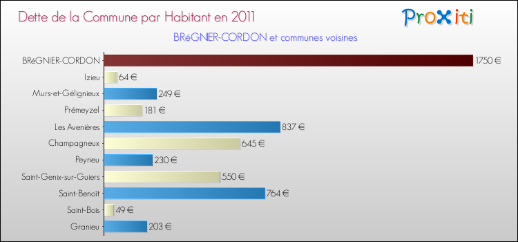 Dette par habitant de la commune en 2011 pour BRéGNIER-CORDON et les communes proches Comparaison de la dette par habitant de la commune en 2011 pour BRéGNIER-CORDON et les communes voisines